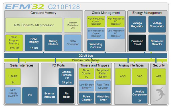 The EFM32 ‘Gecko’ low power core